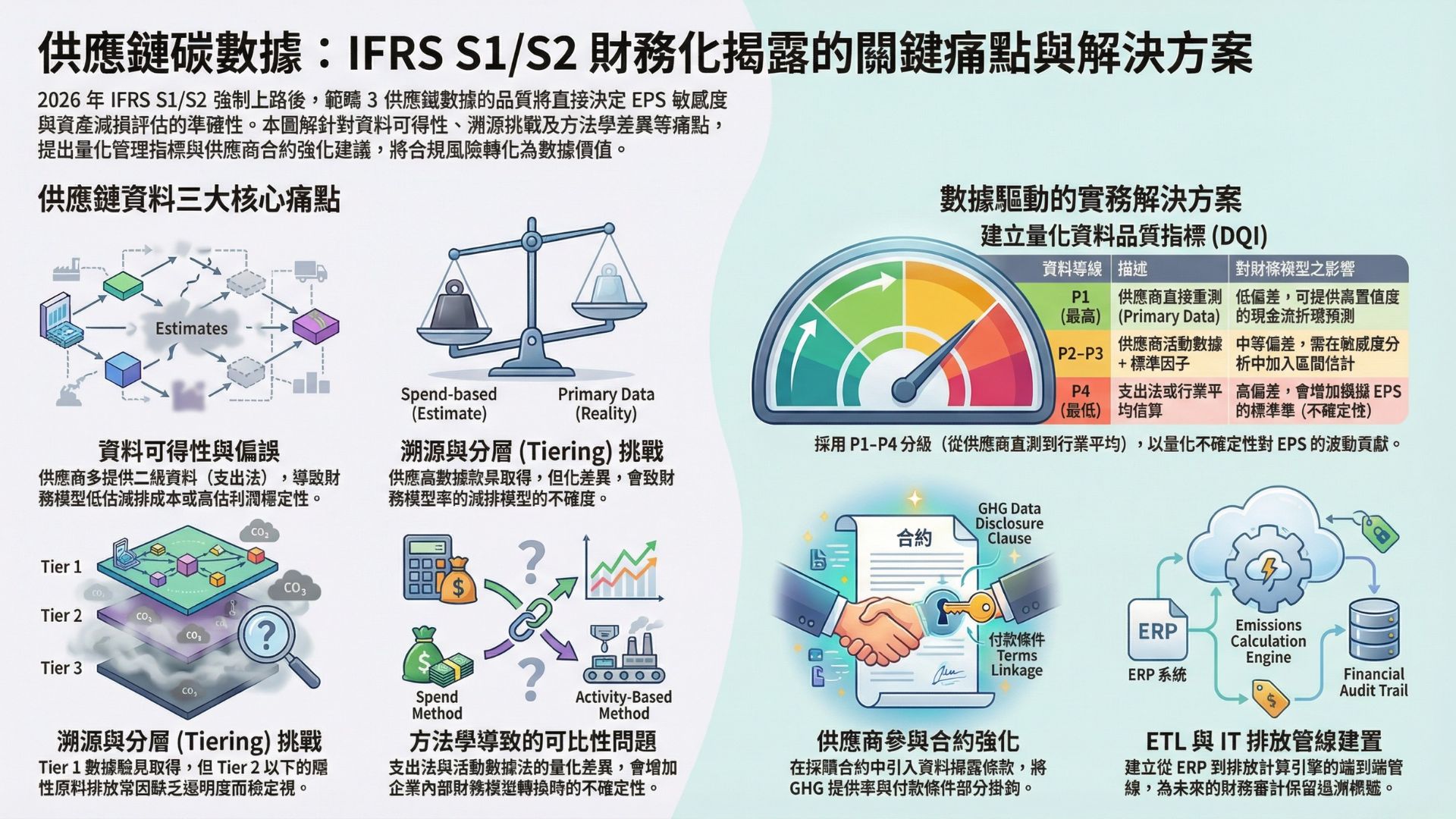 供應鏈資料需求與實務痛點：資料可得性、價值鍊溯源與上游責任 對公司財務報表的直接衝擊—特別是EPS、資產減損與現金流敏感度—在很大程度由範疇3（上游與下游）排放與相關財務風險的資料品質所決定。若供應鏈資料缺乏代表性或偏誤，模型會低估或高估未來減排行動成本、碳價格敏感度與潛在減值損失，導致資產重估與現金流折現的不穩定性（見前段對敏感度分析的討論）[IASB]。在實務上，企業面臨三大類型的資料痛點：可得性（availability）、可溯源性（traceability）、以及上游責任界定（attribution of upstream responsibility）。