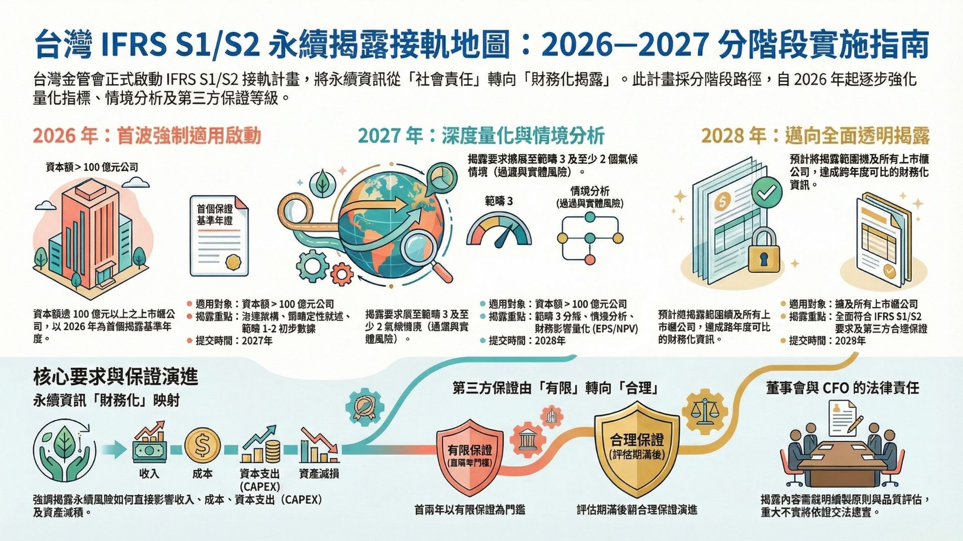 在概覽所述的 IFRS S1/S2 框架下——強調治理、策略、風險管理與量化指標（包括氣候情境分析與範疇 1–3 排放）對財務報表的直接連結——台灣金管會採取了明確的分階段實施路徑，以降低突如其來的合規衝擊並促進可檢驗的揭露品質。自 2026 年起，金管會將首波強制適用範圍鎖定於資本額達 100 億元以上之上市櫃公司，要求這些樣本公司以 2026 年為「揭露基準年度」(financial year 2026)，其揭露內容需符合 IFRS S1 一般永續揭露要求及 IFRS S2 之氣候專項量化指標與情境評估要點