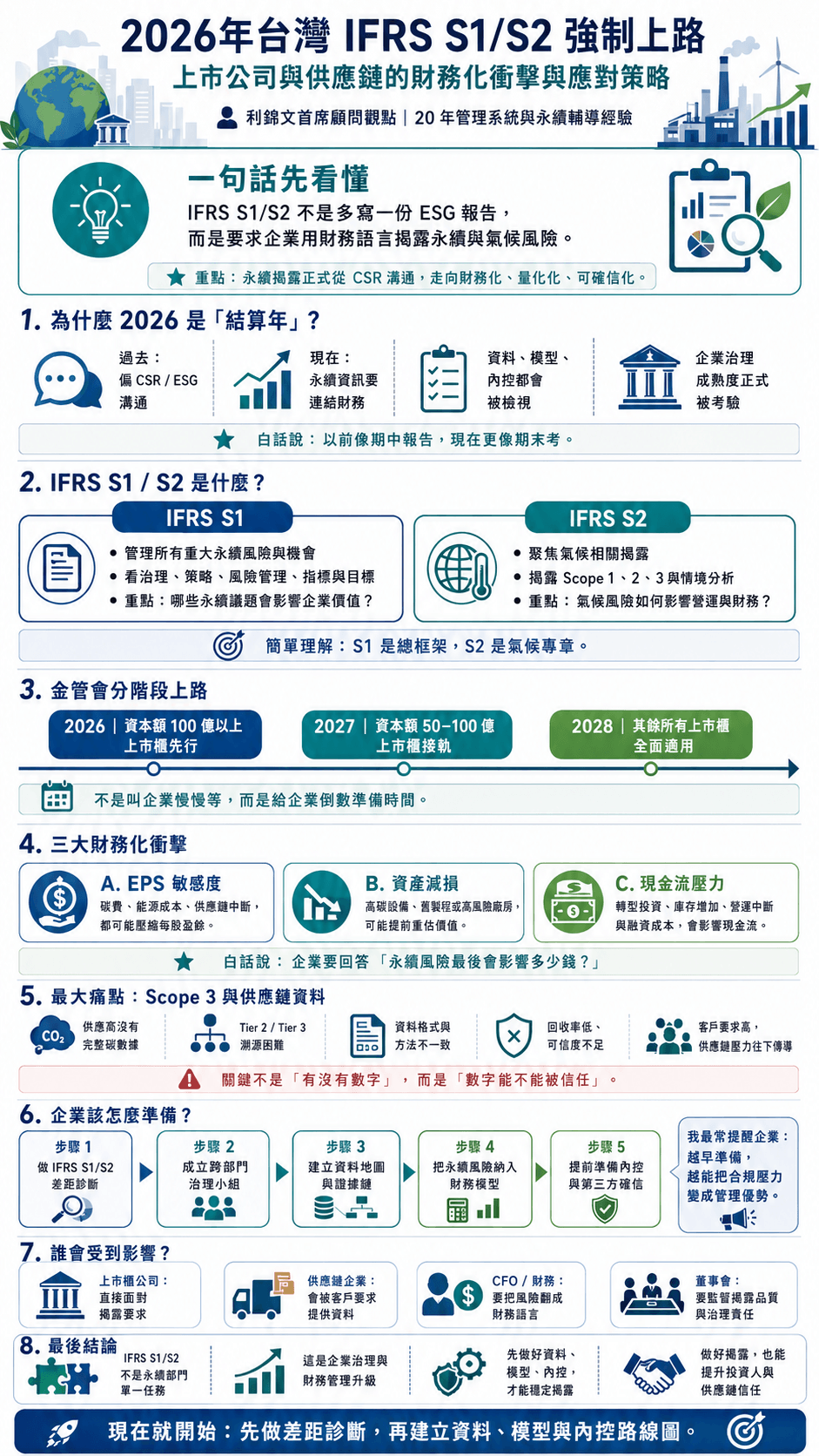 2026年台灣 IFRS S1/S2 強制上路：上市公司與供應鏈的財務化衝擊與應對策略