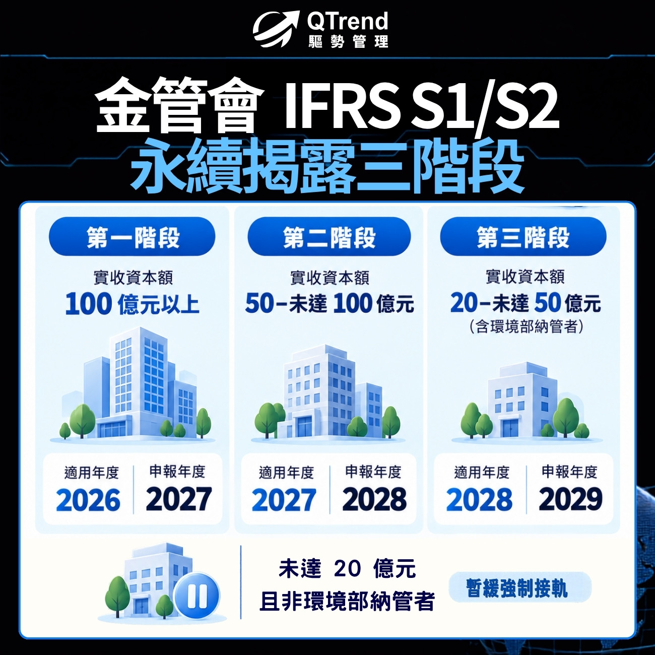 金管會將 IFRS S1/S2 永續揭露分成哪三個階段?