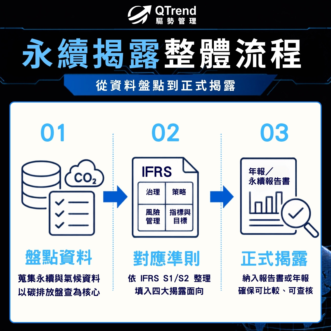 永續揭露的整體流程