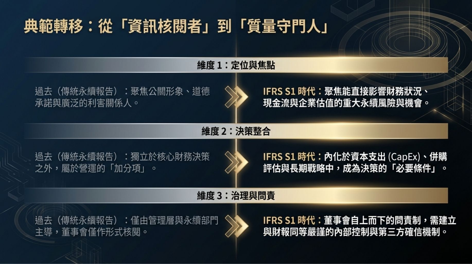 IFRS S1 要求企業在永續揭露上採取與財務揭露相同的嚴謹性，強調揭露應聚焦於「對企業財務狀況、營運成果及現金流能產生重大影響」的永續風險與機會。對董事會而言，這不只是資訊呈報的問題，而是治理職責的再定義：董事會需確保揭露範圍的界定（materiality judgment）具備制度化程序、衡量方法與文件化記錄，並對外呈現治理、策略、風險管理與績效指標的連貫關係（KPMG, 2026）。這將董事會從資訊核閱者轉為「揭露政策與質量的最終守門人」。 治理（Governance）: 董事會對永續有關決策流程、監督分工與高階責任的揭露要求。 策略（Strategy）: 說明重大永續議題如何影響企業策略與彈性（resilience）。 風險管理（Risk management）: 披露辨識、評估與管理永續風險的程序與整合程度。 衡量與目標（Metrics & Targets）: 需揭示關鍵指標、目標及與財務結果的聯結。 重大性程序（Materiality process）: 必須呈現如何界定重大性、涉入之利害關係人及審查機制（KPMG, 2026）。
