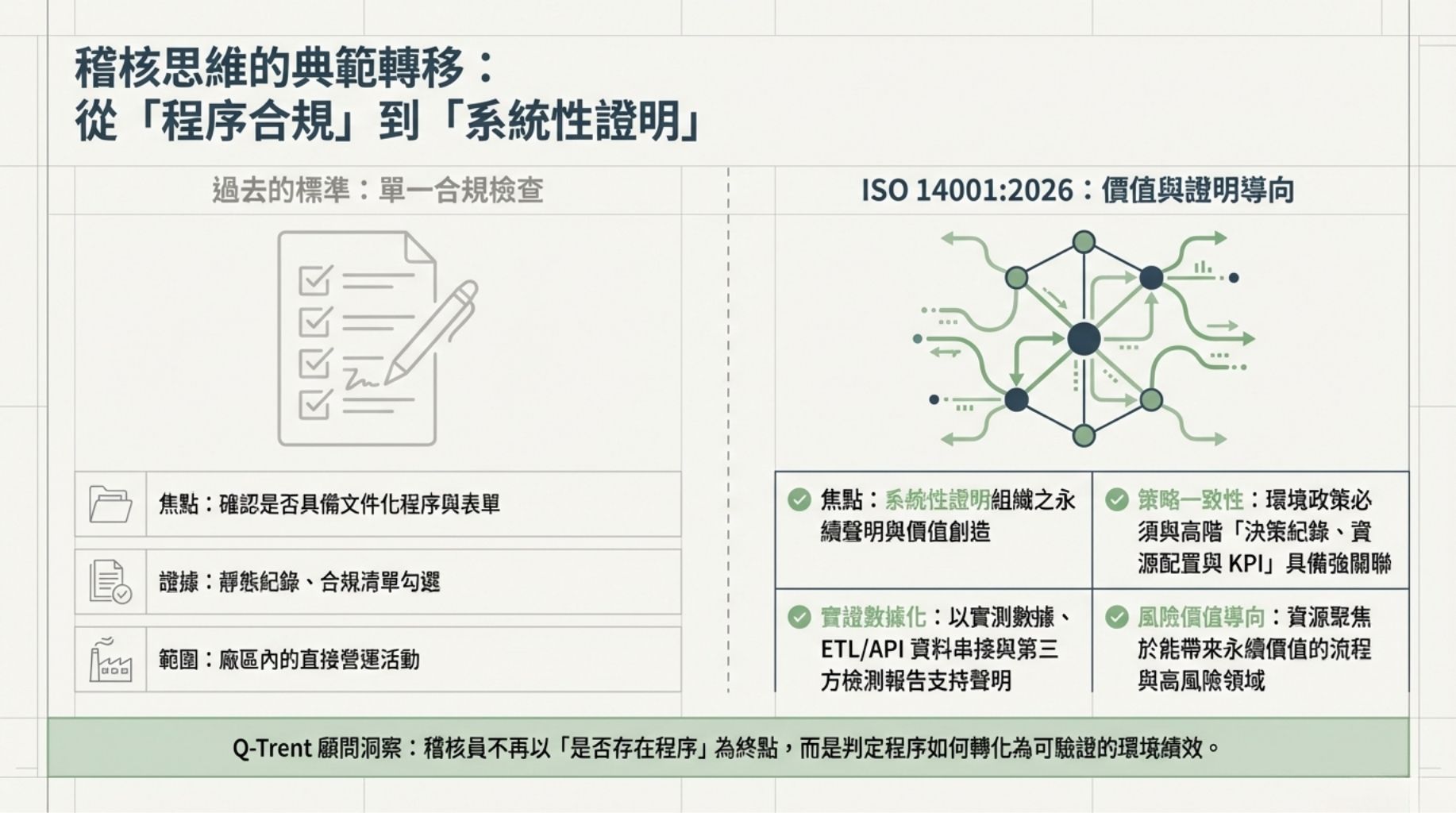 稽核目的在新版中的轉變：從合規到系統性証明永續聲明 稽核目的的本質性轉變：從「符合法規」到「證明永續效益」 新版ISO 14001:2026已明確將稽核目的從單一的合規驗證，轉向「系統性證明組織之永續聲明與價值創造」。這不僅要求文件與流程符合法規或標準條文，更要求稽核能揭示管理系統如何實際連結企業策略、風險治理與永續目標，並以可衡量的績效證據支持聲明（BSI Group, 2026）。從水資源與水足跡的觀點（例如ISO 14046 / ISO 46001），稽核需能說明水風險、取水與排放管理、及水足跡改善如何嵌入策略決策與供應鏈治理；否則再多的稽核清單也只是紙上工作。 策略一致性: 稽核需驗證環境政策與企業策略之實際連結（如決策紀錄、資源配置與KPI）。 從聲明到證據: 要求以實測數據、資料串接與第三方檢測報告支持永續聲明（JS Consulting, n.d.）。 風險導向與價值導向: 稽核重點應聚焦於高風險領域與能帶來永續價值的流程，而非廣泛但淺層的合規清查（BSI Group, 2026）。