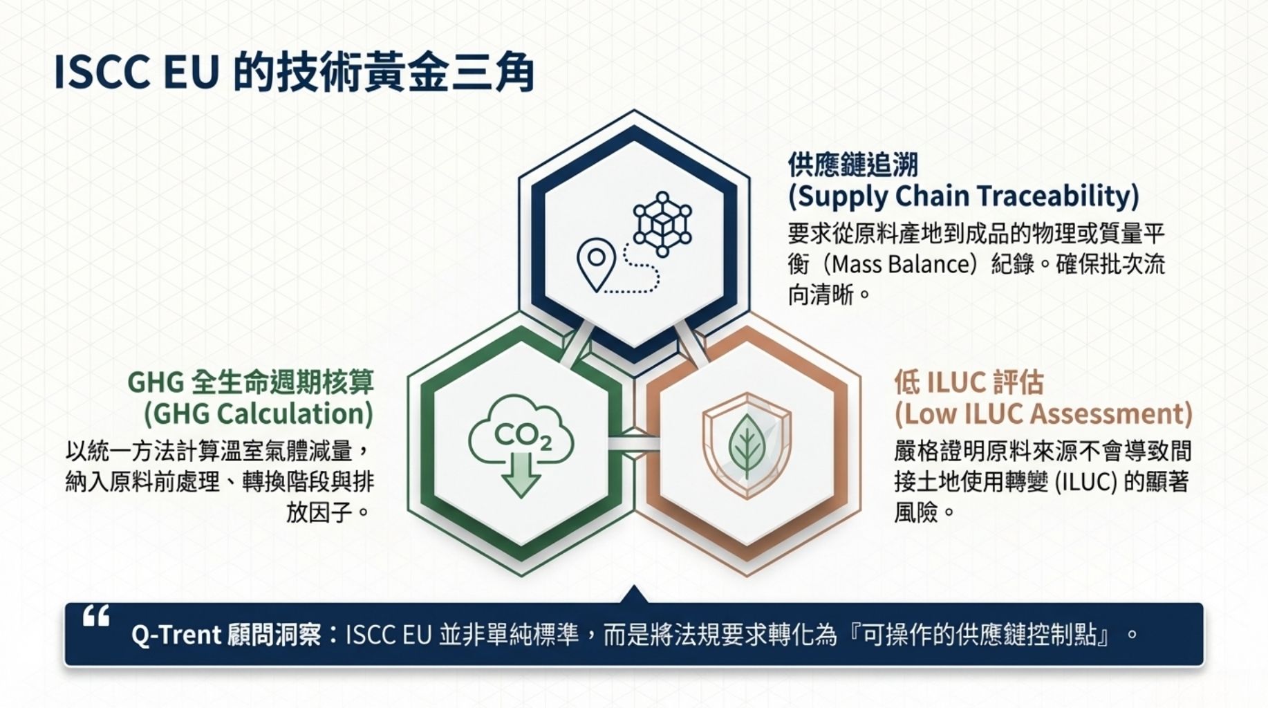 ISCC EU 檢驗的核心要素：追溯、GHG 計算與低 ILUC 證明 ISCC EU 的技術核心在於把抽象的可持續性原則轉換為可審核的作法：全供應鏈追溯、溫室氣體（GHG）排放核算與對土地使用間接變化風險（ILUC）的評估。這些要素共同構成了「能夠被第三方驗證」的基礎，使得標章持有者能在法規報告與市場宣稱中承擔可檢驗的責任（Environmental Protection Administration, n.d.）。當原料來源與碳足跡無法被可靠證明時，產品即面臨被視為綠洗的風險；因此，ISCC EU 強調技術化、可量化的審核程序以降低此類爭議。
