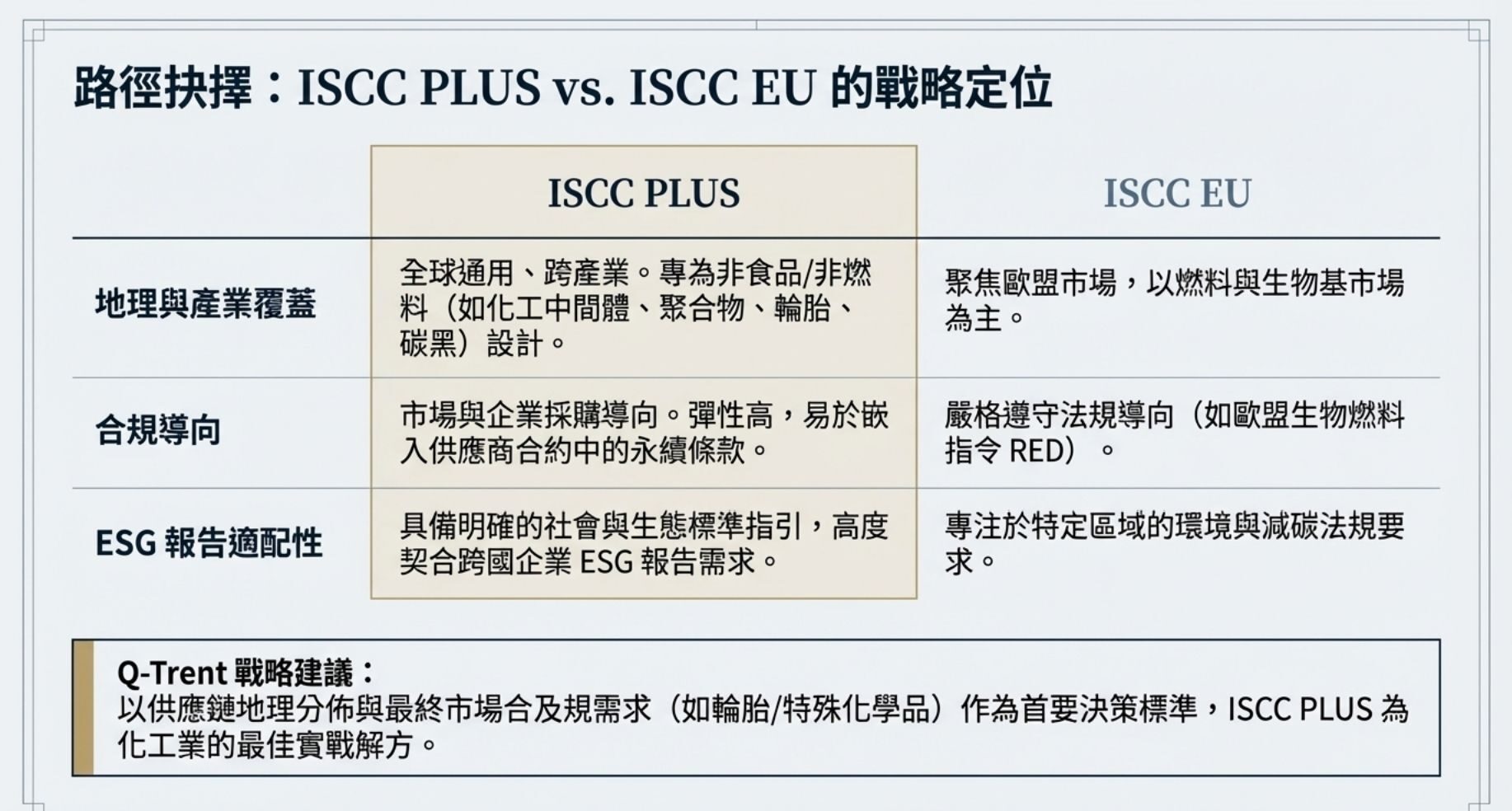 與 ISCC EU 的差異（關鍵比較） ISCC PLUS 與 ISCC EU 共享同一套底層永續原則，但在應用彈性、地理與產業覆蓋、以及社會面向的強化上有明顯差別。從策略性觀點來看，ISCC PLUS 更強調全球通用性與對非食品/非燃料用途（例如化工、輪胎、碳黑等）之認證適配；這使得製造業與原料供應商在跨國貿易與多品類產品標的下，能以同一認證體系來管理其永續聲明