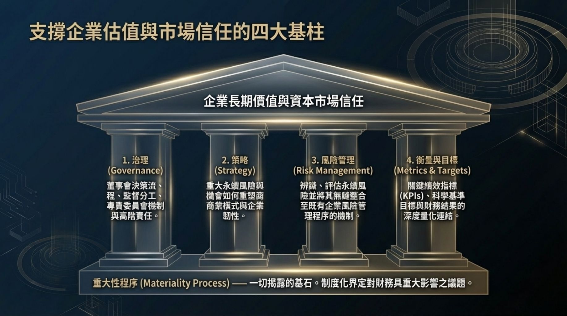 將永續績效 S1 納入經營決策的流程：自上而下的落實架構