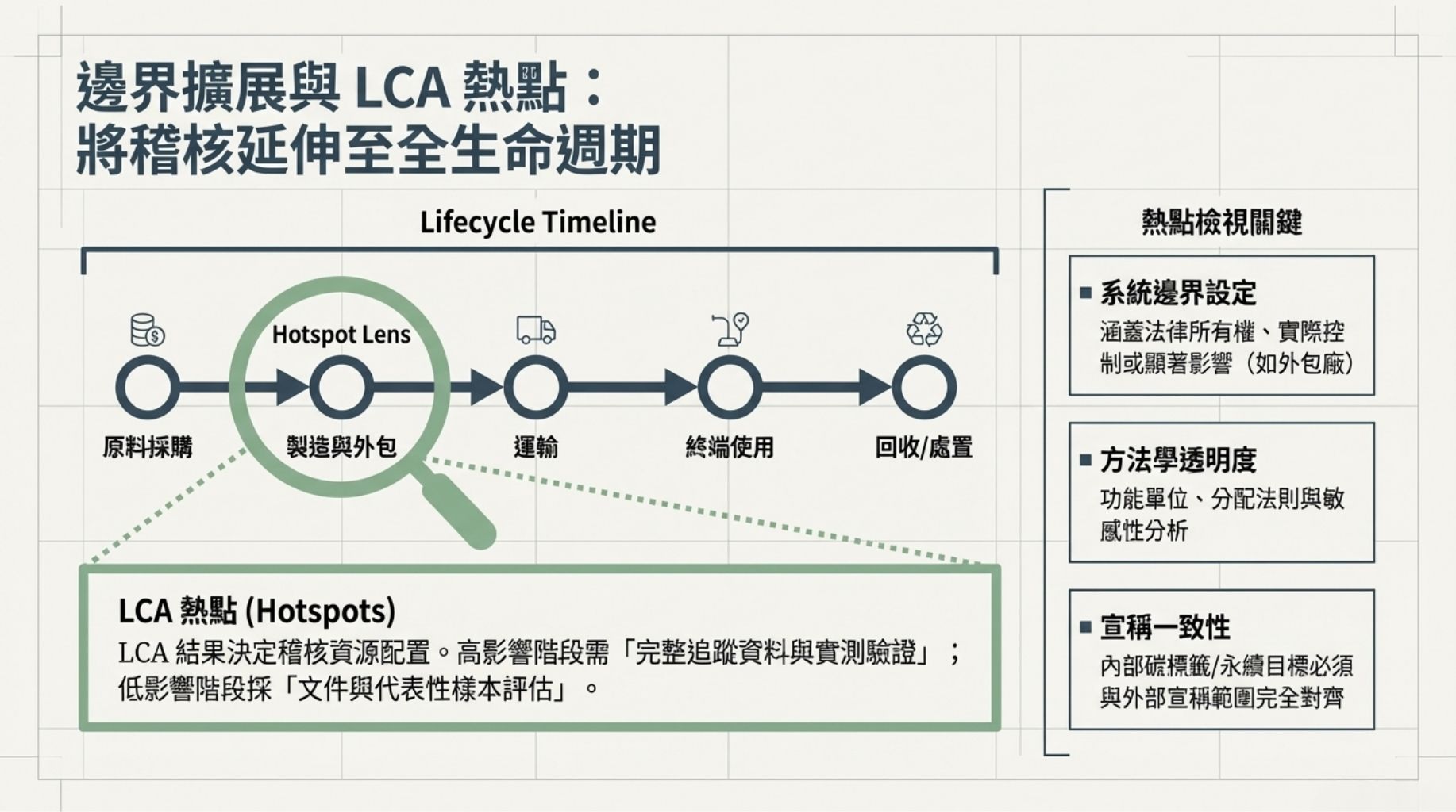 稽核邊界與全生命週期（Scope & Boundary） 稽核的邊界不再侷限於組織營運場址，而須向產品/服務的全生命週期延伸，將原料採購、製造、運輸、使用到廢棄處置或回收納入檢視。新版稽核目的從合規檢查轉向系統性證明永續聲明，要求稽核人員能辨識何處為「影響熱點（hotspots）」並據此設定邊界與抽樣深度（BSI Group, 2026）。驅勢國際管理顧問 (Q-Trent) 常建議以風險驅動方式先行界定：高影響/高不確定性之生命週期階段需完整追蹤資料與實測驗證，低影響階段則以文件與代表性樣本評估足矣。 產品生命週期階段: 原料→製造→運輸→使用→回收/處置。 組織邊界: 法律所有權、實際控制或顯著影響（例如外包廠）方式界定。 時間邊界與基線: 明確年度或情境基線（含情境變更備註）。 風險導向稽核策略與分層稽核頻率 風險導向策略要求將稽核資源聚焦在高風險區域：包括高溫室氣體排放、化學品使用密集、或供應鏈集中度高的關鍵供應商。風險評估結果應直接決定稽核頻率、深度與方法：對高風險項目採用現場稽核與完整原始資料驗證；中風險可採混合現場與遠端文件審查；低風險則以抽樣與監控指標追蹤（odimorgan, n.d.）。風險導向不只是稽核頻率，也包含稽核團隊能力配置與取證標準的嚴密化。 高風險: 年度或不定期突擊稽核，現場量測、第三方實驗室驗證。 中風險: 以半年或年度稽核為主，資料串接與關鍵程序審查。 低風險: 以抽樣審核或文件確認為主，強化指標監控。 供應鏈與外包流程之稽核要點 供應鏈稽核應從合約管理、供應商能力到實際績效三面向著手。文件化的環境要求、績效指標（包括範疇1、2、3之分攤原則）與驗證機制必須在採購合約中明確嵌入；對於外包流程，稽核需同時檢視委外單位的管理系統與訂單追蹤資料，確保來源資料鏈可追溯（ghg-insights-1, n.d.）。驅勢國際管理顧問 (Q-Trent) 強調，對高風險供應商應建立「加強稽核清單」與較嚴格的糾正期限，以促成供應鏈整體風險下降。 合約與要求: 合約條款、SLA、環境績效指標（KPIs）、違約罰則。 資料可追溯性: 原料批次、運輸紀錄、能源來源證明。 供應商能力評估: 管理系統證書、第三方檢測報告、歷史績效紀錄。