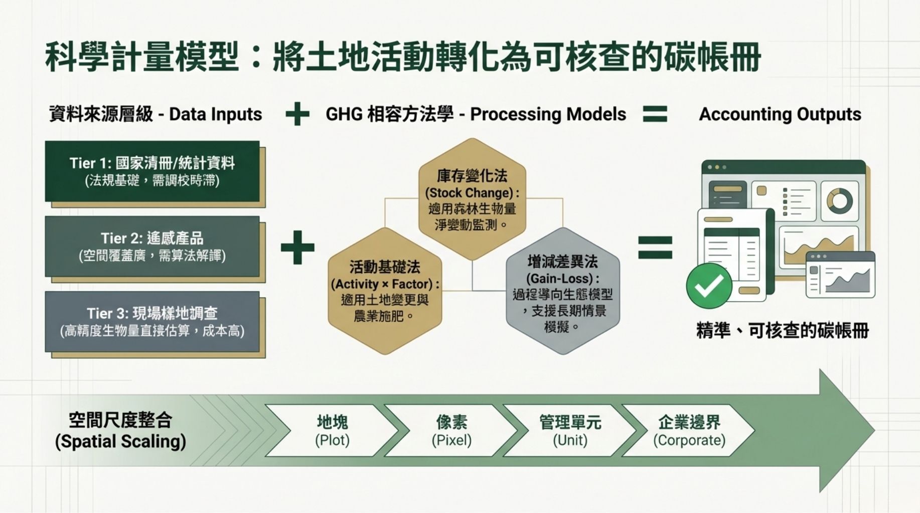 土壤主要計量方法與核算原則(資料來源與模型概述)