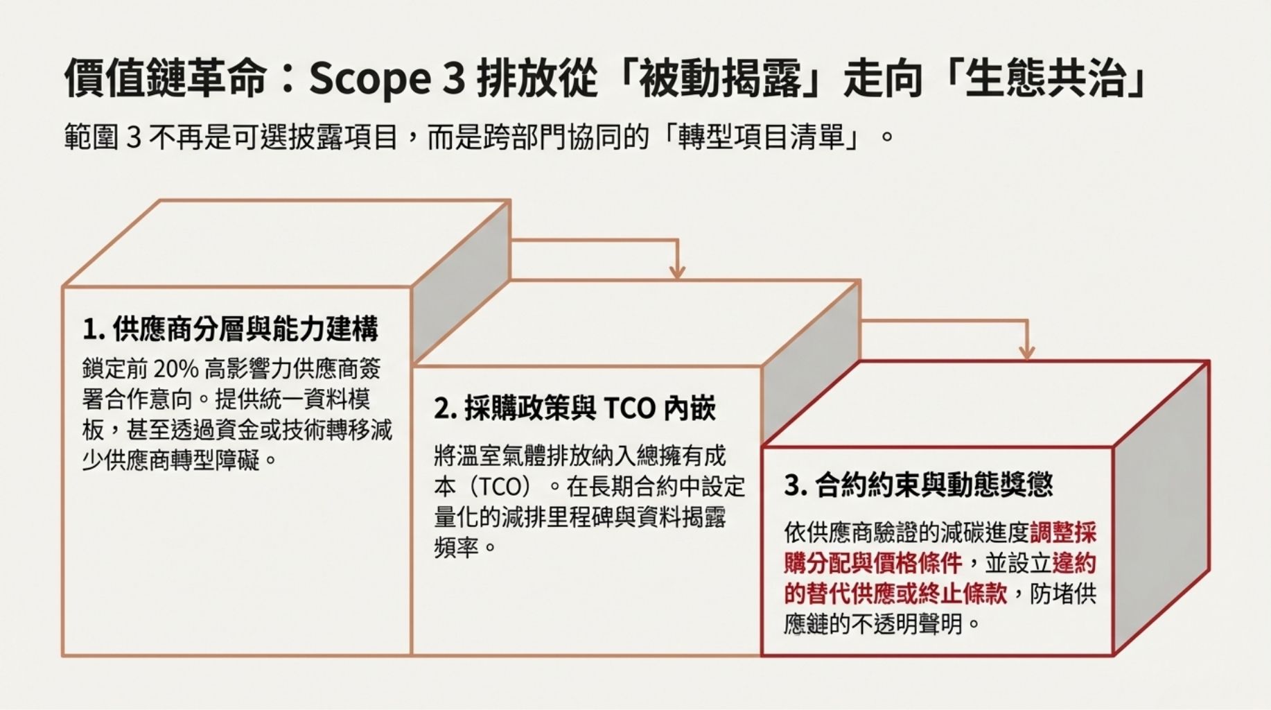 Scope 3 與價值鏈義務：從揭露到轉型計畫