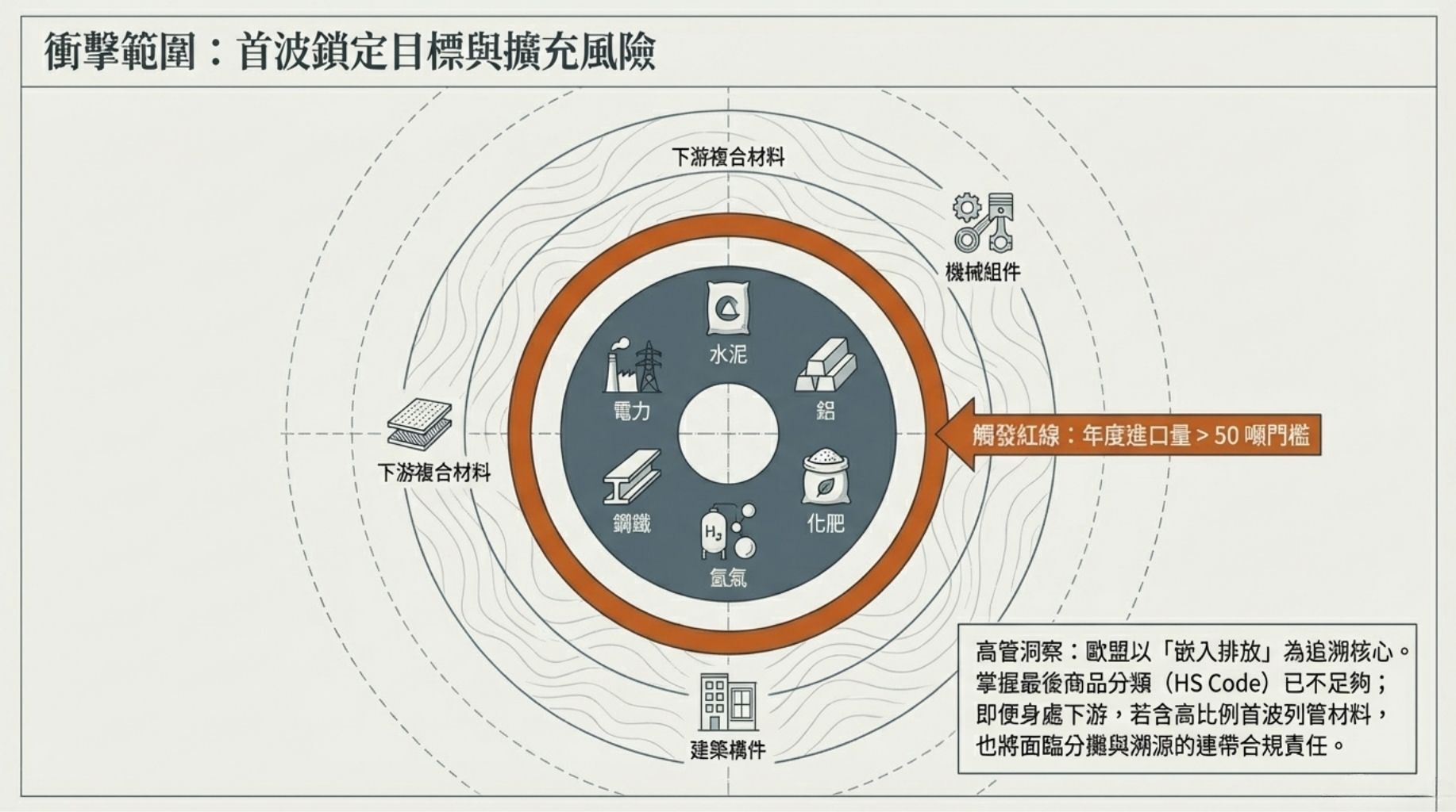 六大直接涵蓋產品：為何被列入第一波 CBAM 在設計上優先將高度碳密集、價值鏈上游集中、且容易以標準化方式衡量的品項納入，以便在過渡期內建立可操作的申報與驗證機制。這六類產品的共同特徵是生產過程中燃燒化石燃料或電力投入佔比高，且跨國貿易流量大，容易成為碳洩漏風險來源，因此被界定為第一波適用對象（ChinaWTO, 2026）。對進口商而言，這代表供應商的原料端與初級加工階段需能提供更細緻的排放數據與證明，否則將以預設值計費，增加成本不確定性（Tanpaifang, 2026）。 水泥 (Cement): 包括熟料與半成品，燒成過程碳排放高，需分項計算燃料與碳酸鈣分解排放。 鋼鐵 (Steel): 含電爐與高爐產品，需區分技術路徑（如電弧爐、轉爐）以反映不同嵌入排放強度。 鋁 (Aluminium): 電解製程耗電密集，電力來源（綠電 vs 化石）是關鍵變數。 化肥 (Fertilizers): 以氮肥為主，生產過程中能源與原料相關排放需分開列示。 氫氣 (Hydrogen): 需標示生產方式（灰氫/藍氫/綠氫）及配套電力來源。 電力 (Electricity): 對跨境電力交易或以電力密集為中間投入之產品，電網排放係數成為量化基礎。 (ChinaWTO, 2026; Tanpaifang, 2026)