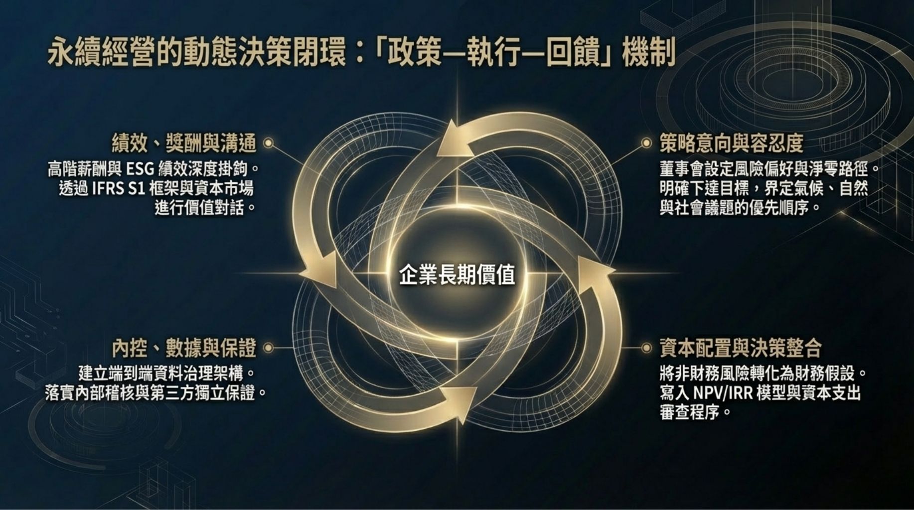 董事會的首要職責是為企業設定明確且可操作的永續政策框架，將長期價值創造與利害關係人期望對齊。這不是單純文字化的政策宣示，而是要把治理原則、風險偏好、科學基準（如淨零路徑）與資本配置原則嵌入董事會決策流程中。董事會需對外部監理趨勢、產業特性與公司風險結構進行定期評估，並確保管理團隊的策略規劃能回應這些評估結果。  董事會應以「政策—執行—回饋」的閉環設計來降低策略偏離