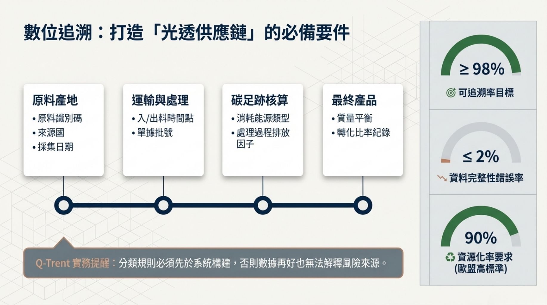 原料識別碼: 單一批次原料的來源國、採集日期與供應商識別。 運輸與處理記錄: 每一階段的運輸單據、處理廠入/出料時間點。 碳足跡核算輸入: 消耗能源類型、處理過程排放因子、分配方法說明。 第三方審核報告: 年度審核結果、發現事項與糾正措施執行情況。