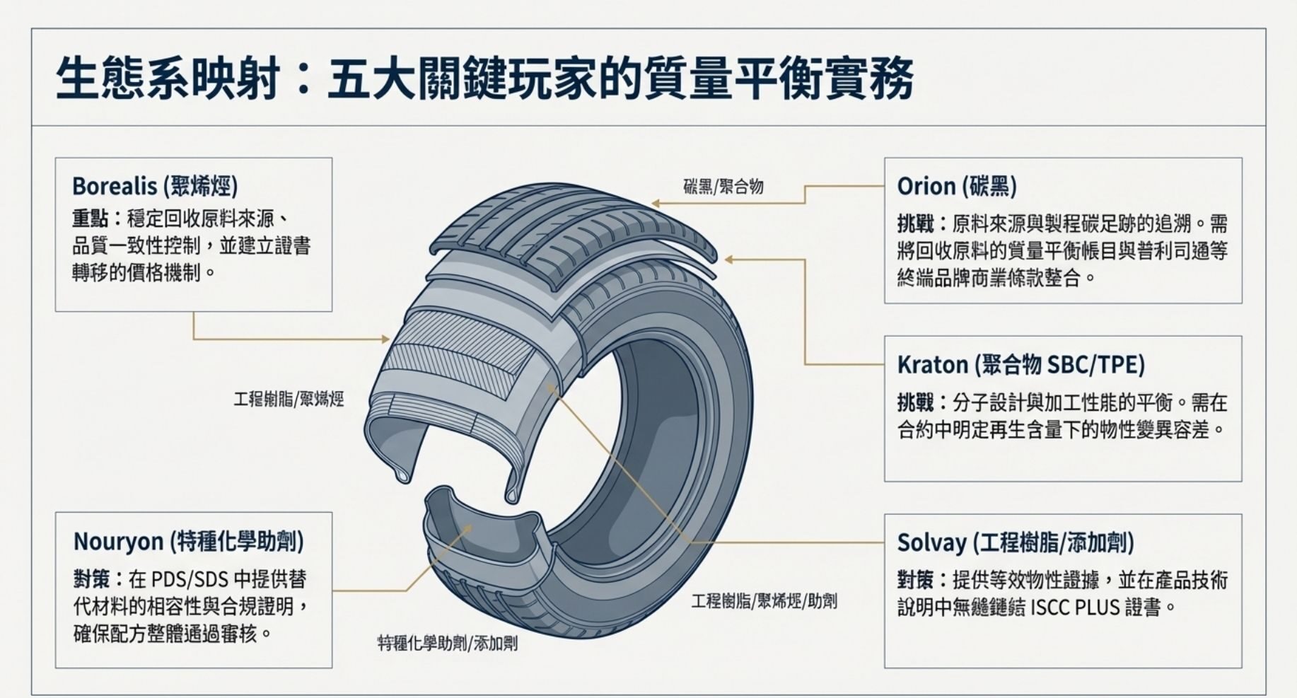 典型應用與供應商案例（Orion Engineered Carbons、Kraton、Solvay、Nouryon、Borealis）