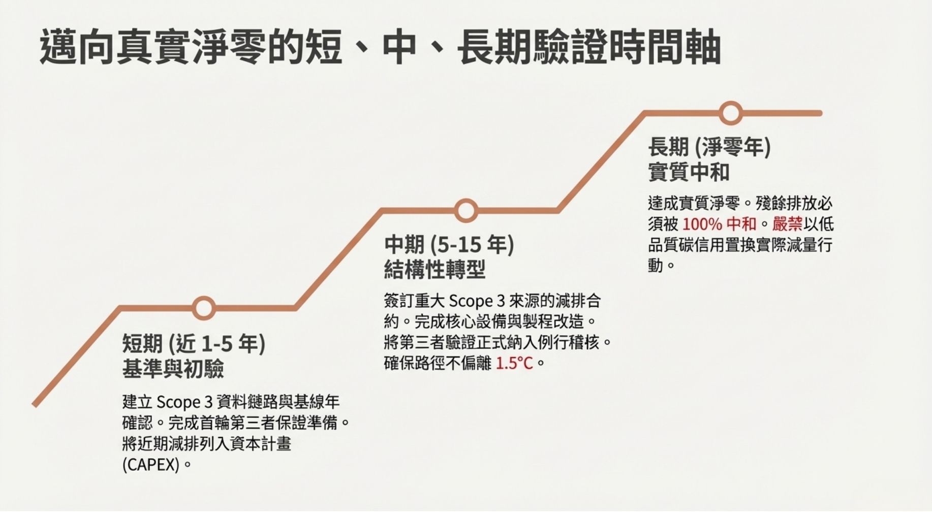 對減量路徑與時間點的具體期待（短中長期目標銜接）