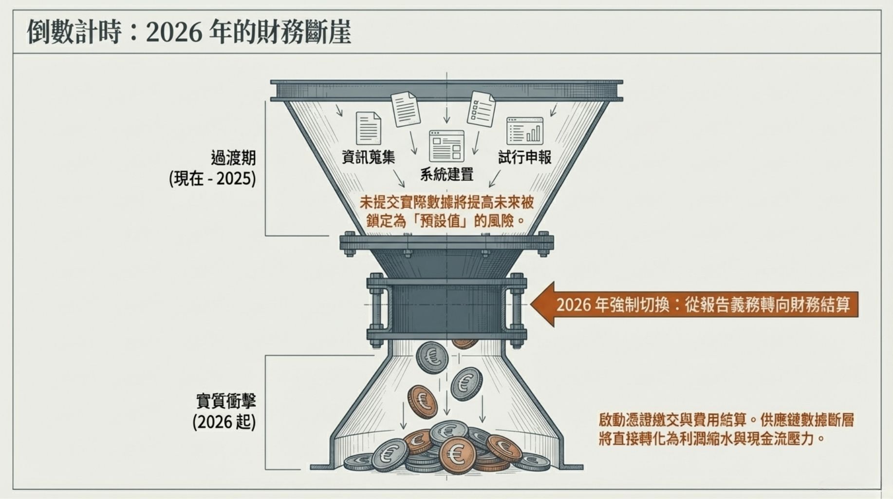 CBAM 的溫室氣體報告與核算要求（進口商的責任）