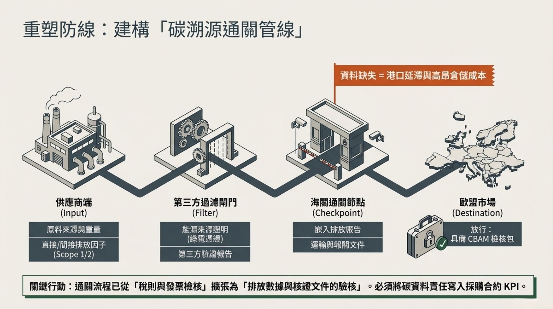 合規建議：內部流程、文件準備與外部溝通