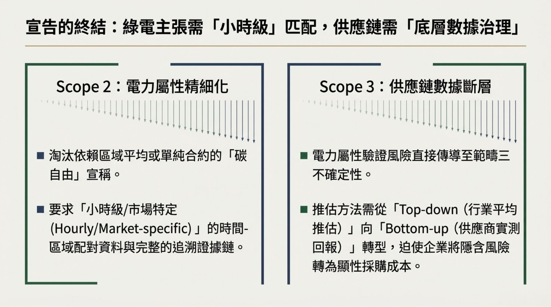 衝擊三：電力與碳自由能源宣稱的驗證風險