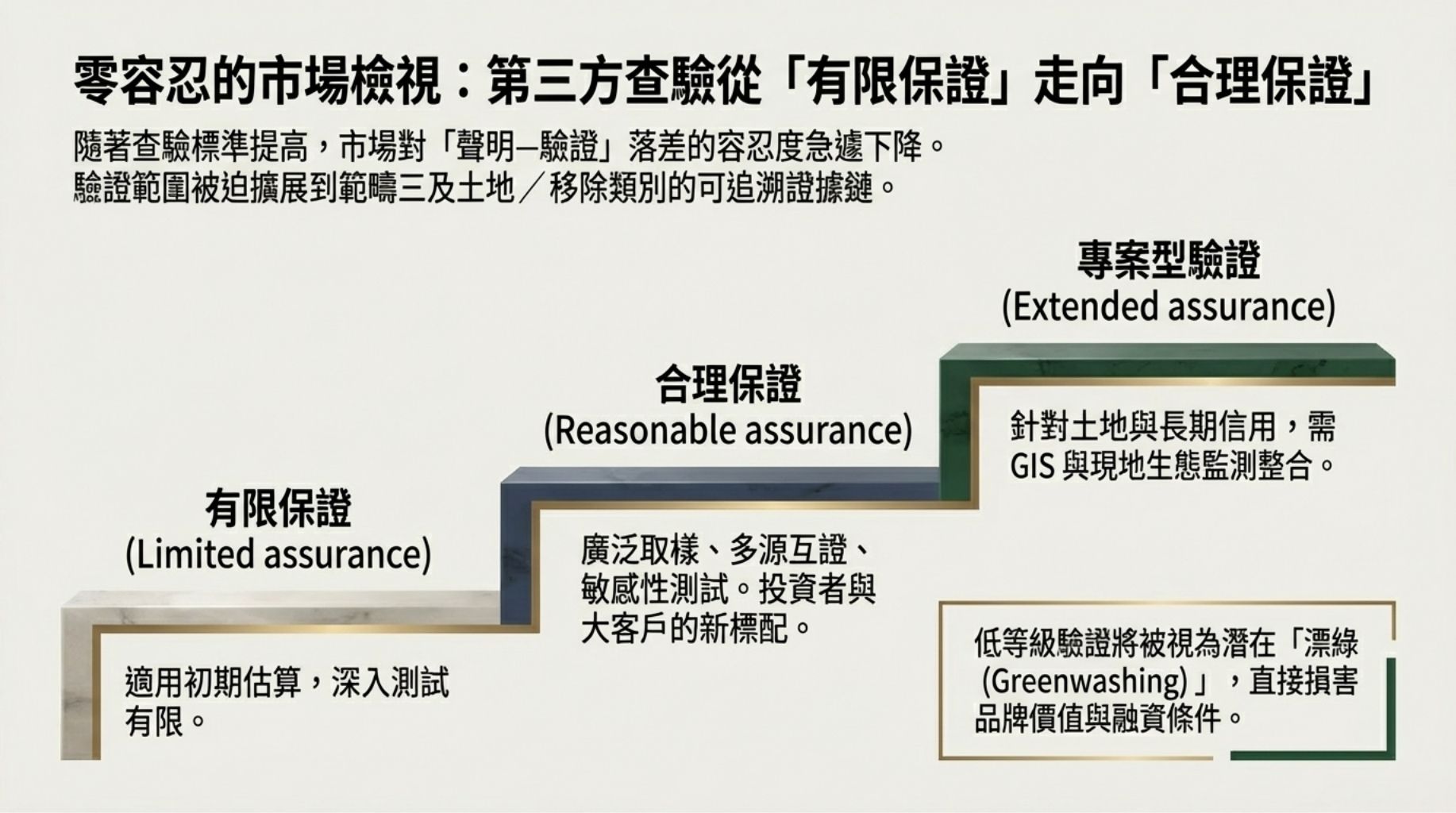 衝擊五：第三方查驗與市場接受度變動