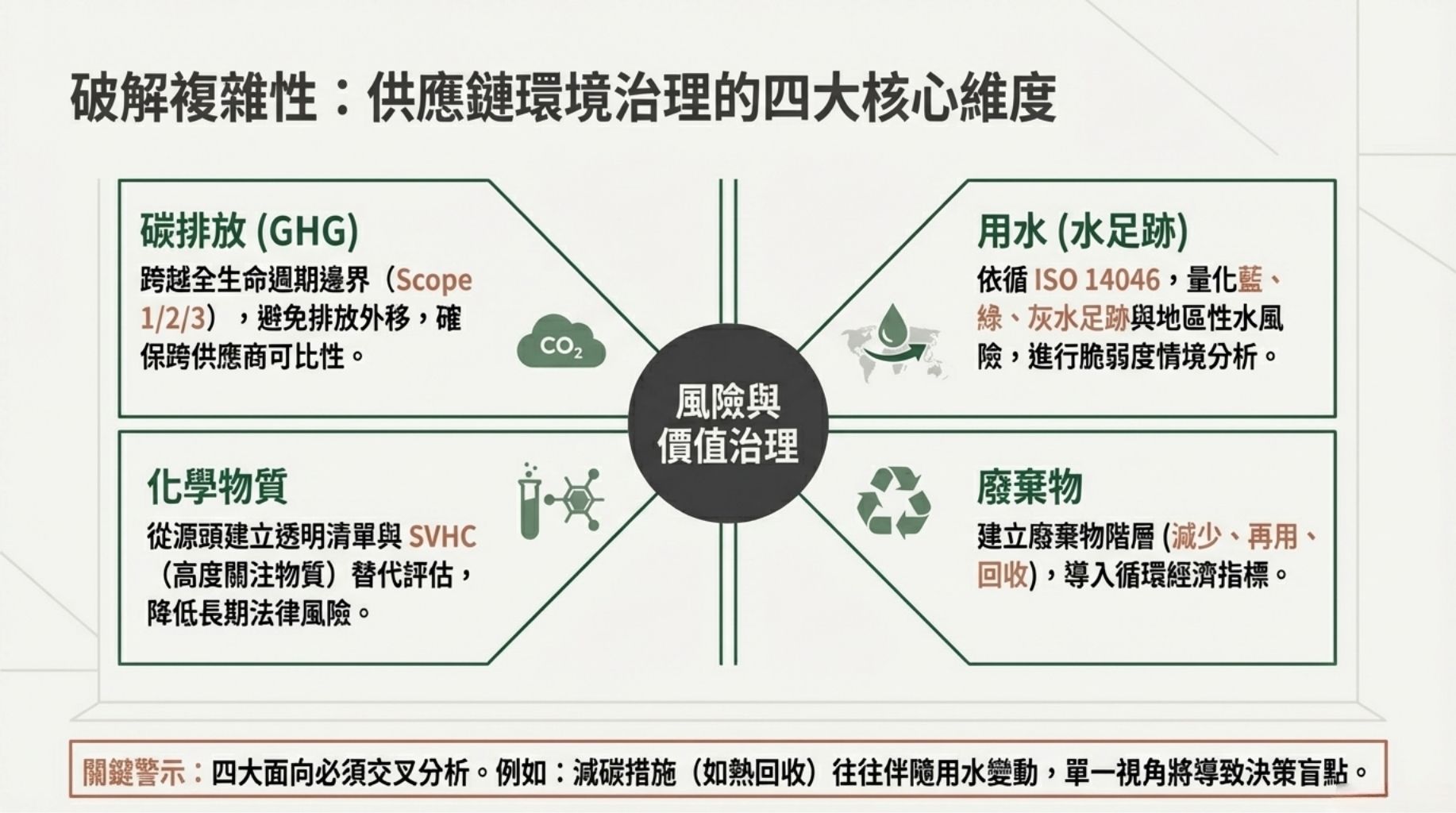 供應商環境治理評估面向(碳、用水、化學物質與廢棄物)