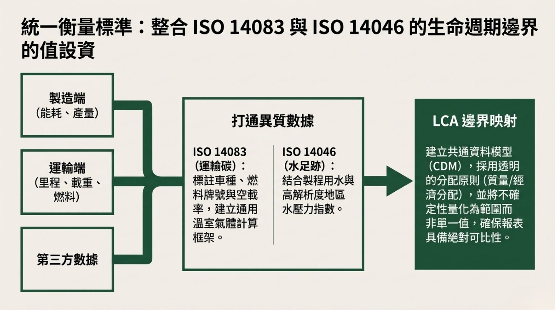 結合 ISO14083(運輸碳)與 ISO14046(水足跡)實務要點