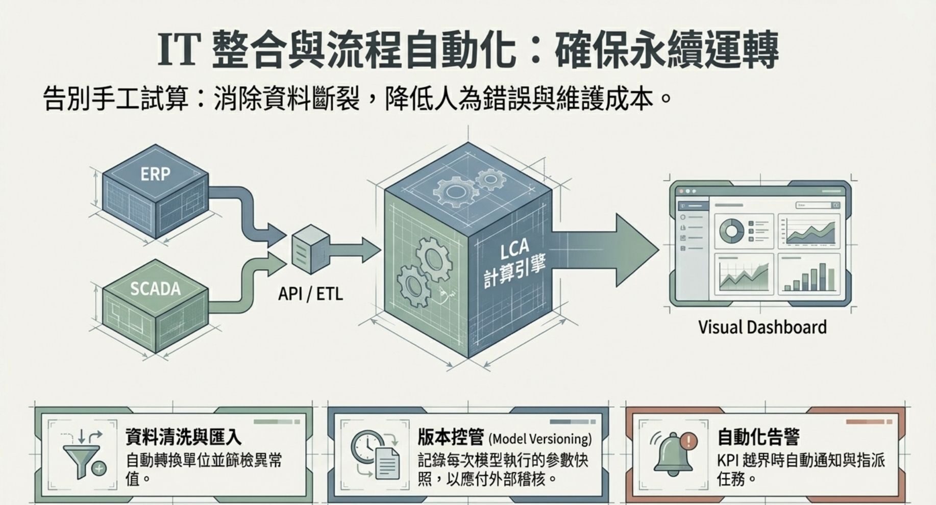 試算與驗證若依賴手工彙整，難以持續而易錯誤。建議建立資料平台（或利用既有 EMS 系統）將運輸資料、燃料/用水量、背景因子與 LCA 模型連結，實現自動化計算與版本控管。重要的是紀錄每次模型執行的參數快照（包括資料來源版本）以供 MR 與外部稽核使用；驅勢國際管理顧問 (Q-Trent) 在導入案例中通常建議以 API 或 ETL 流程，每日或每週更新關鍵欄位，並提供可視化儀表板供管理層快速判讀。