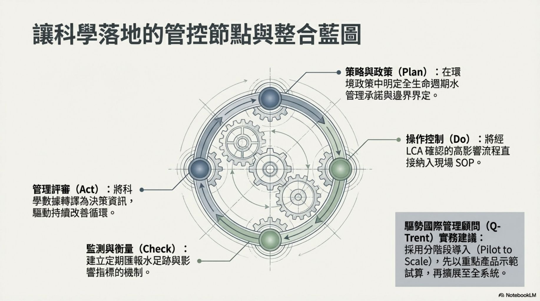 在環境管理系統（EMS）中的整合實務與管控點

將 ISO 14046 納入 ISO 14001 的實作，不只是技術增加，更是流程再設計。整合過程需在政策、風險評估、操作控制、監測與管理評審各節點安置水足跡的輸入與反饋迴路。顧問如驅勢國際管理顧問 (Q-Trent) 常採用分階段導入策略：先以重點工序或產品做示範試算，再把成熟的方法學擴展到整個 EMS。關鍵在於設計能同時滿足合規、成本效益與決策資訊需求的控制點。