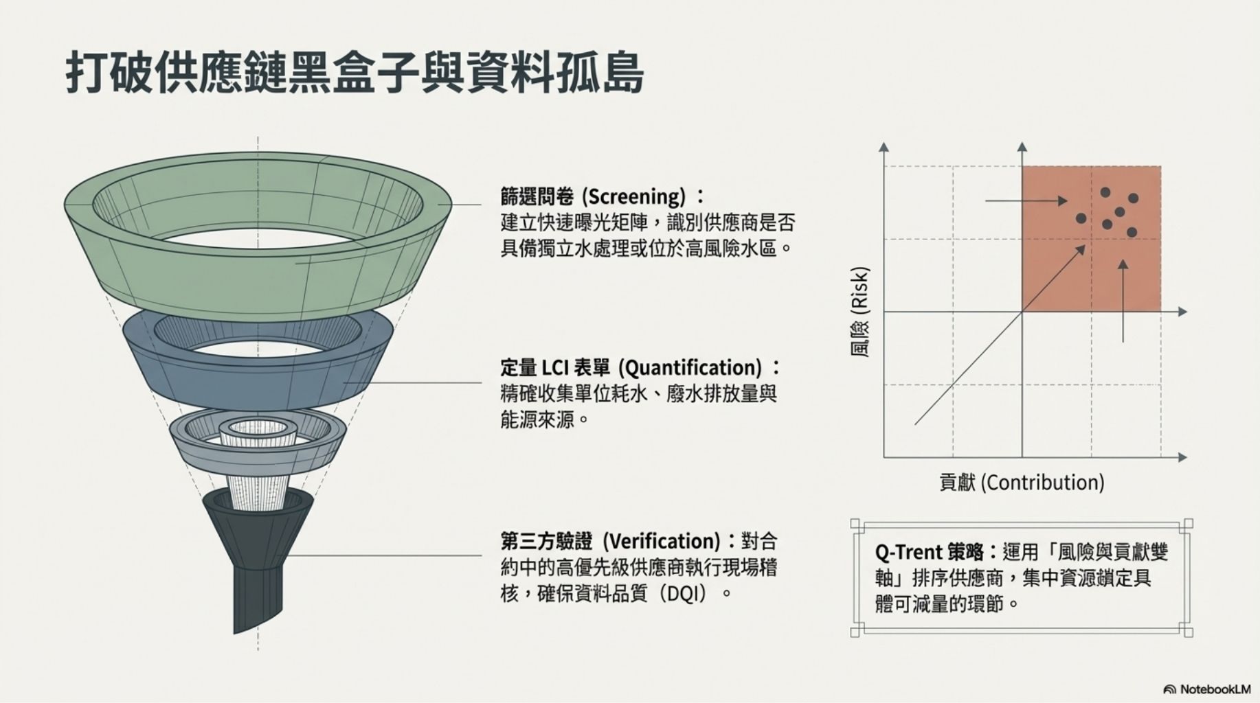 對於水足跡與LCA資料，建立結構化資料管理系統（資料庫、資料格式標準、API 或 ETL 流程）是關鍵。資料要能夠回溯到原始量測或供應商回覆，並且有明確的版次控制與存取權限設定，以滿足 ISO 14001 資料管理與審核需求。供應商可能要求商業機密保護，因此彈性化的資料處理（例如以聚合或匿名化方式呈現高敏感度資料）能兼顧透明度與保密需求。