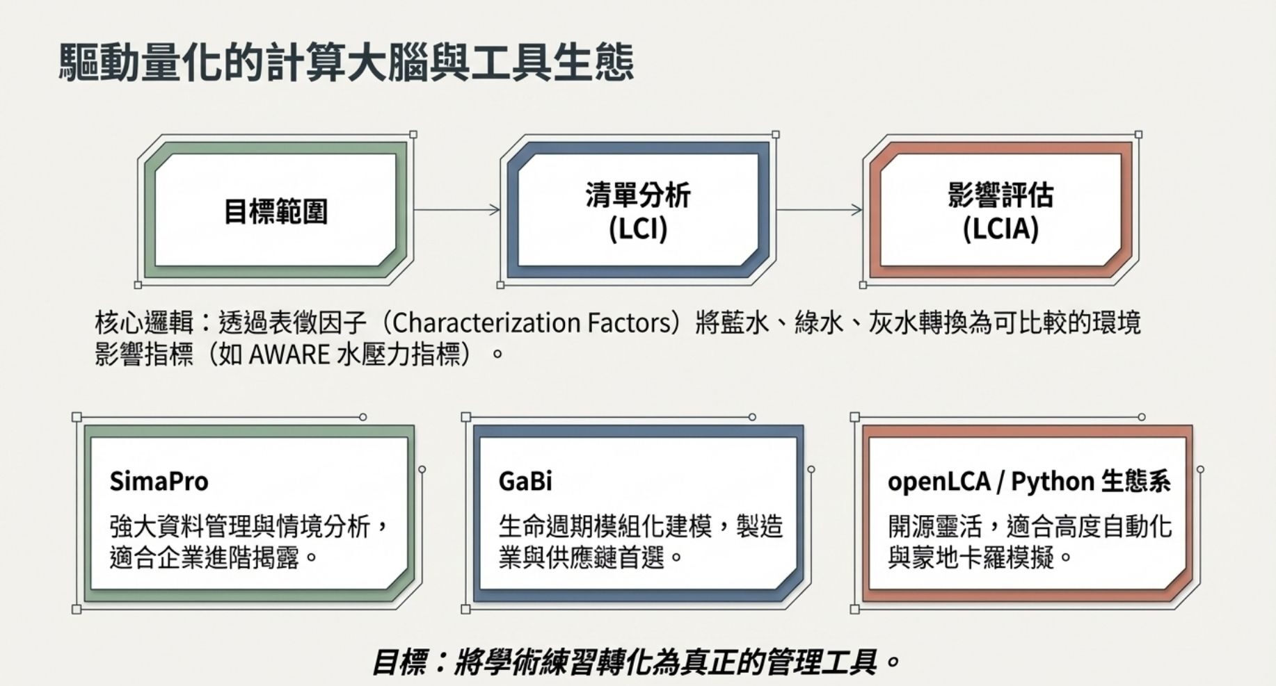 LCA 與水足跡計算邏輯總覽

從「資料需求與來源」的討論出發，計算邏輯必須把現場量測（前景資料）與供應商或背景資料庫（背景資料）串接成可追溯且可驗證的流程；這不僅是把數據相加，更是將不同時間、空間尺度與不確定性系統化地轉換為可比較的環境指標。水足跡的核心在於將不同型態的水使用（如藍水、綠水、灰水）經由統一的表徵因子（characterization factors）轉換成可比較的影響指標，並在生命週期邊界內累積與分配。依據 ISO 14046 的精神，水足跡評估需要在清楚定義目標與範圍（包含時間、地理與功能單位）後，於清單分析（LCI）階段匯總所有水流量，再於影響評估（LCIA）階段應用表徵模型以反映資源耗竭、質量劣化或水壓力等不同面向（International Organization for Standardization, 2014）。

步驟流程: 目標與範圍 → 清單分析（量化藍/綠/灰水來源） → 影響評估（應用表徵因子） → 解讀（含不確定性與敏感度分析）