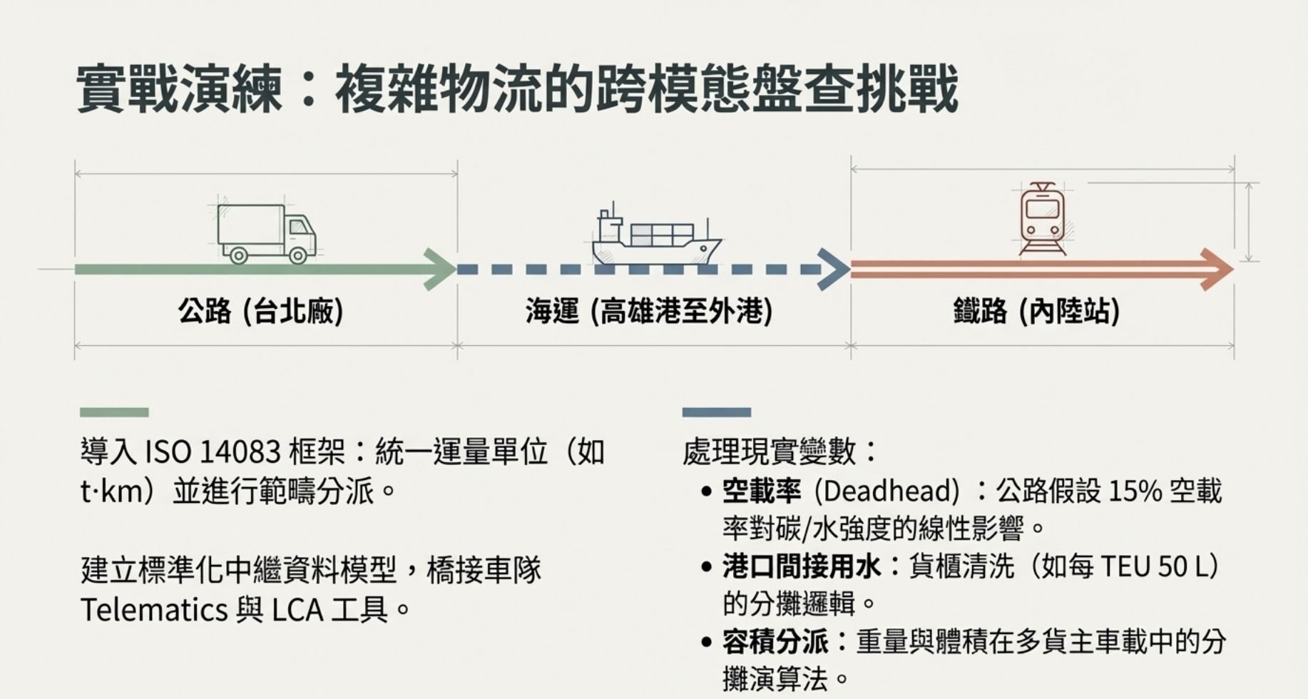 從計算工具到 ISO 14083：跨模態盤查的架構與流程

在「計算邏輯、工具與常用軟體」所建立的技術基礎上，將 LCA 與水足跡方法套用到跨模態運輸時，核心挑戰是把不同軟體與資料庫（例如 LCA 背景庫與運輸排放因子）產生的輸出，一致化成符合 ISO 14083 要求的運輸盤查報表格式。這需要把軟體可產出的能量、燃料與排放量，映射到 ISO 14083 對於「運輸活動」、「運量單位」及「範疇分派（allocation）」的定義上；同時也要讓水足跡（ISO 14046）中的現場用水與間接用水（例如港口、貨櫃清洗、車輛維護所耗水）能與運輸生命週期影響一致對齊。驅勢國際管理顧問 (Q-Trent) 在實務中常以一套中繼資料模型作為橋樑，將不同來源（車隊 telematics、運輸管理系統、背景庫）標準化再導入 LCA 工具做後續計算與敏感性分析。

步驟框架: 定義運輸系統邊界 → 建置載具/路段/模式資料表 → 轉換為統一單位（如 t·km）→ 應用模式專屬因子與水使用因子 → 產出 ISO 14083 報表欄位