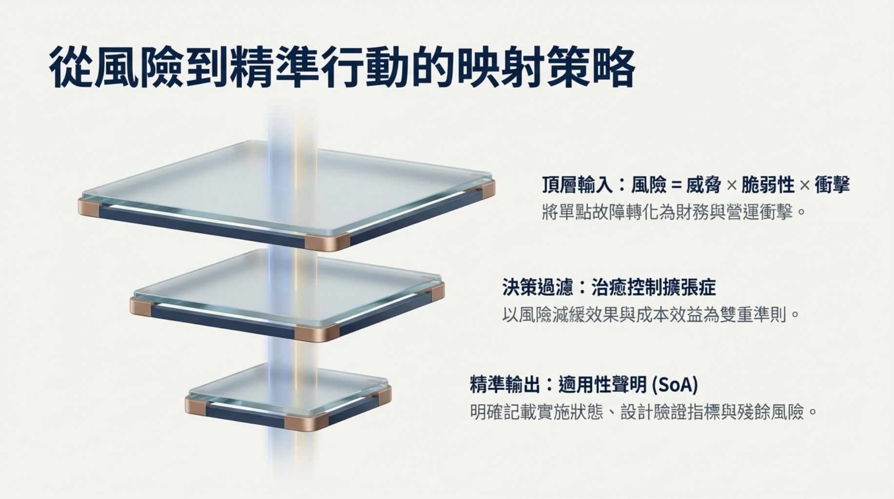如何以風險導向選擇與映射控制（從風險到控制的流程）