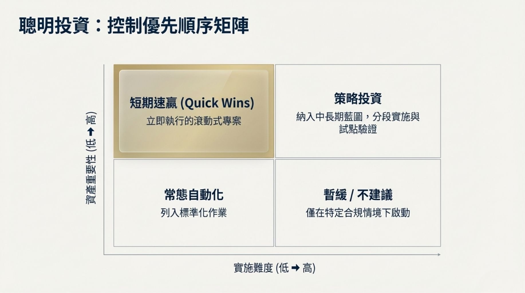 控制優先順序：資產重要性與實施難度矩陣