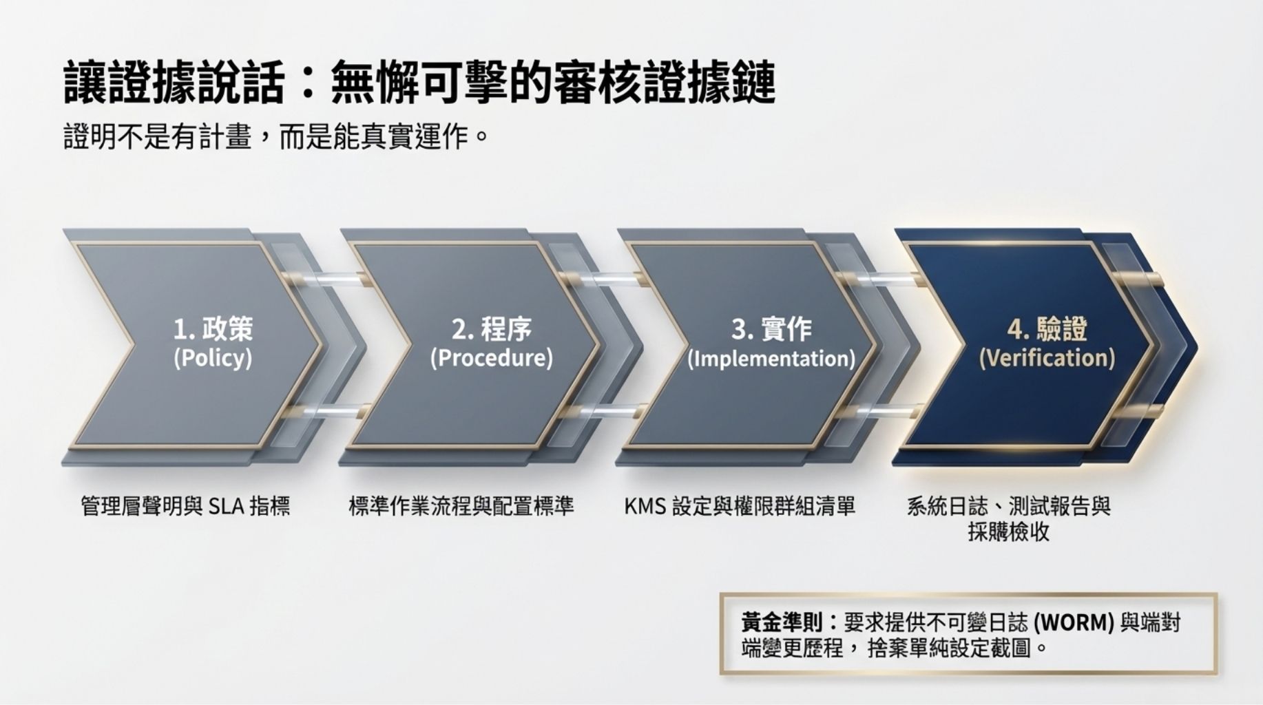 合規準備與審核證據示例