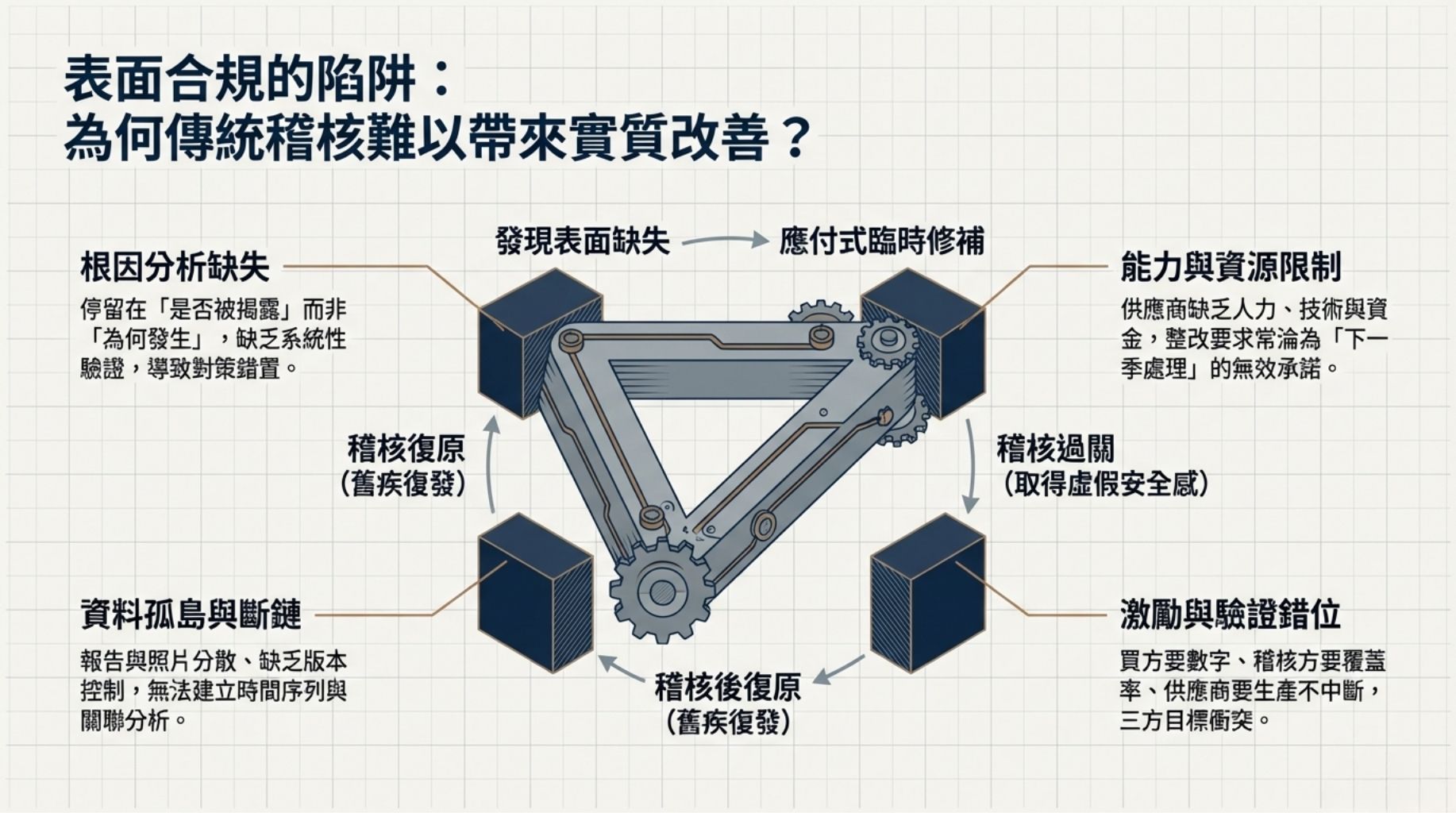 問題陳述：為何傳統稽核難以帶來實質改善？