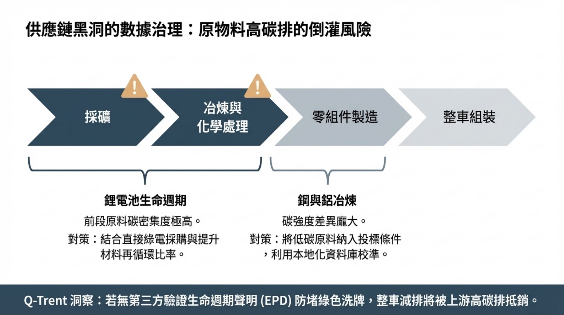 原物料與零組件（鋰電池、鋼鋁等）的供應鏈排放管理