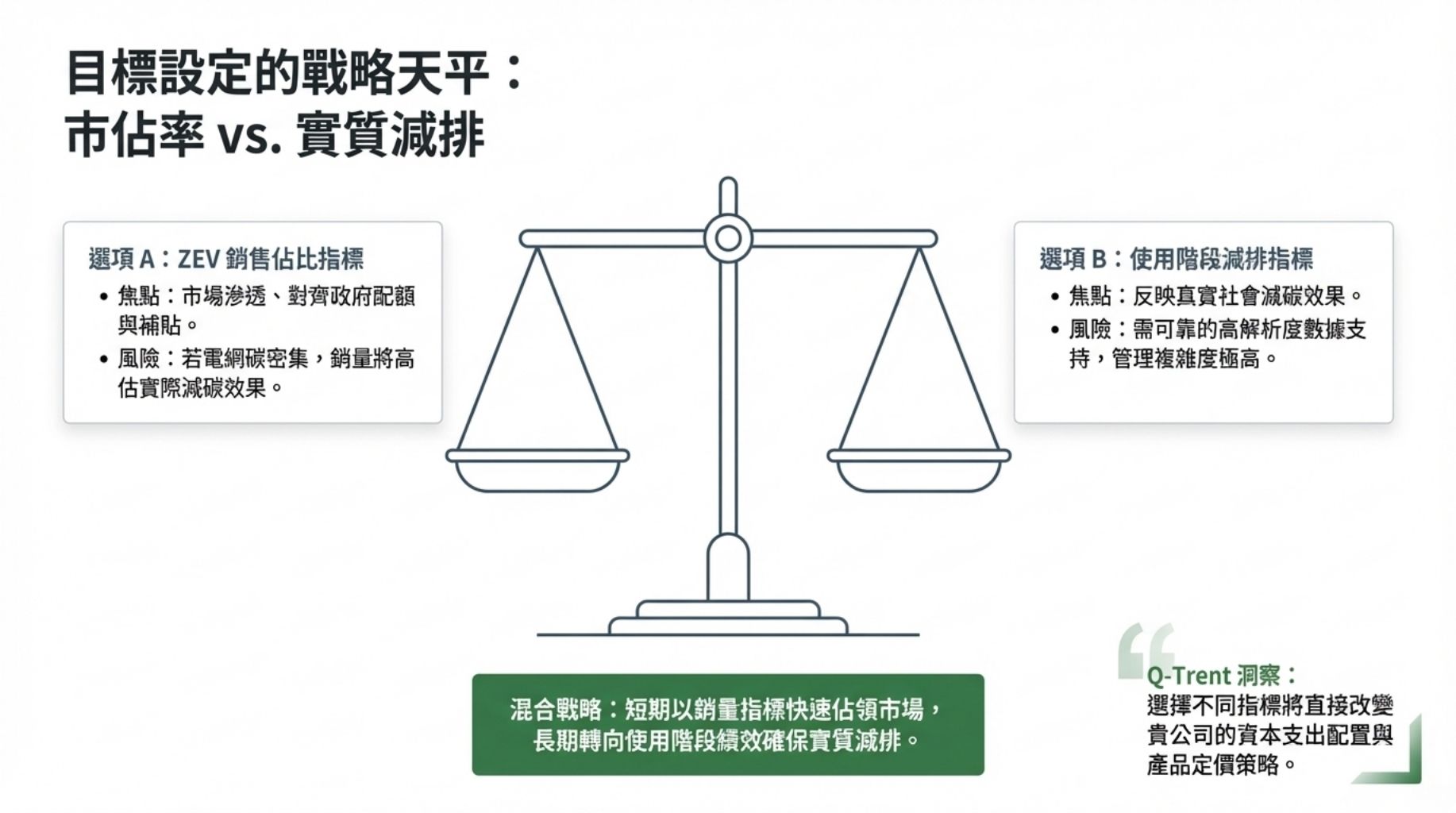 整車製造與銷售目標之間的平衡：銷量指標或使用階段減排
