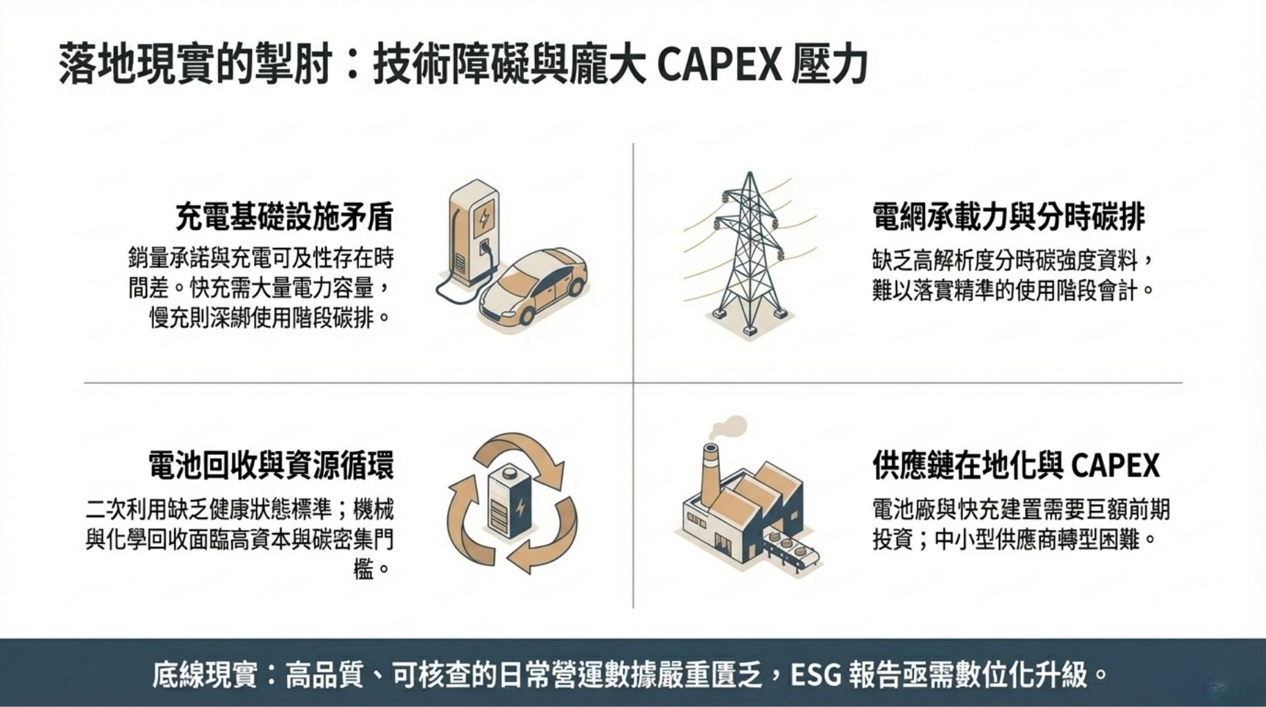產業面臨的技術與市場障礙（充電基礎設施、回收）