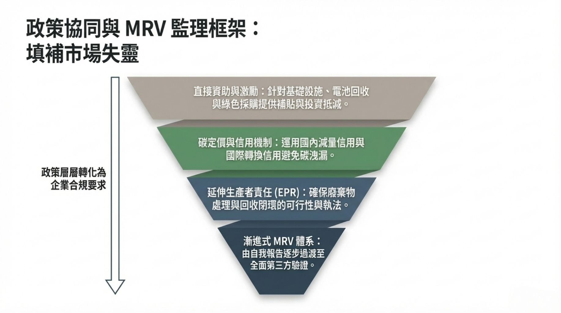 監理與政策協同建議：法規與激勵的配套設計