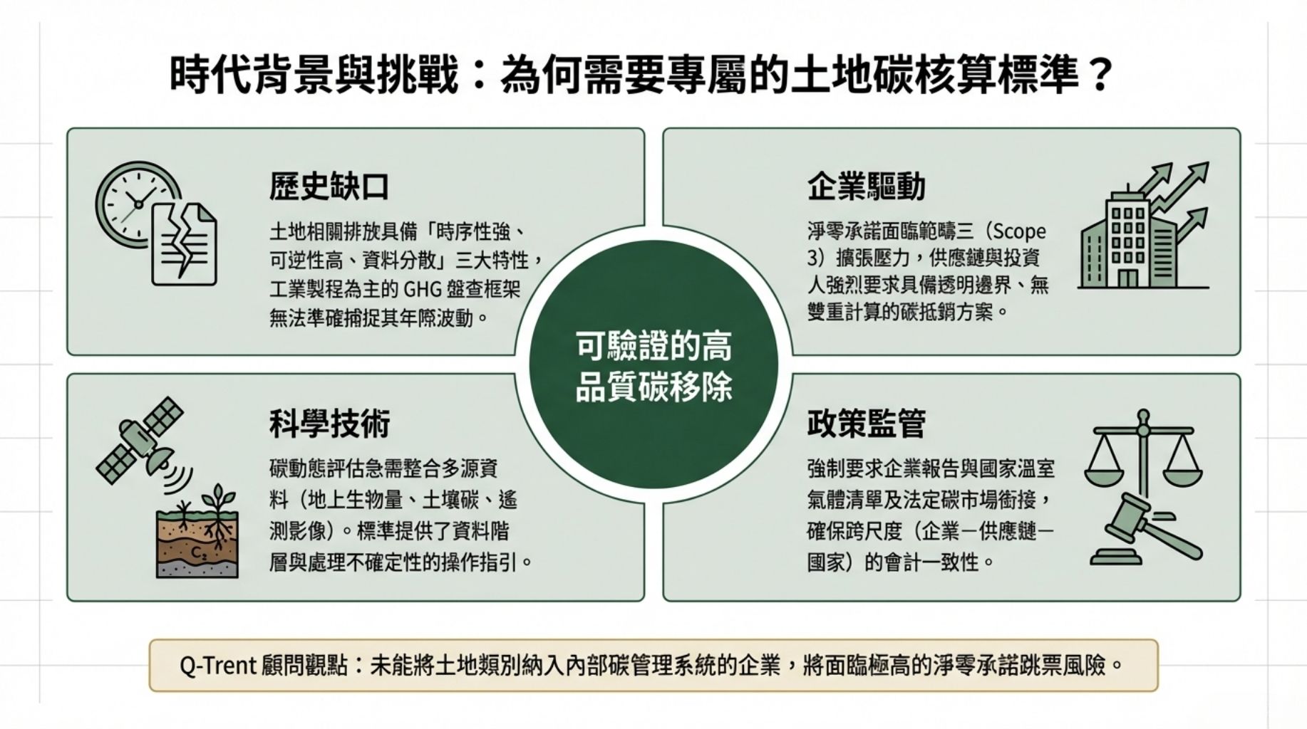 為何需要 土地碳核算標準