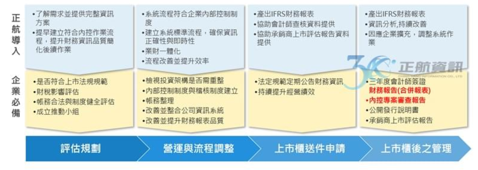 企業上市(IPO)是企業發展的一個重要階段,除了資金籌集之外,還意味著企業將面臨更高的資訊披露要求、更嚴格的治理要求和更複雜的業務管理挑戰。在這樣的背景下,正航ERP系統的引入和應用,將為企業順利完成IPO提供重要的幫助。