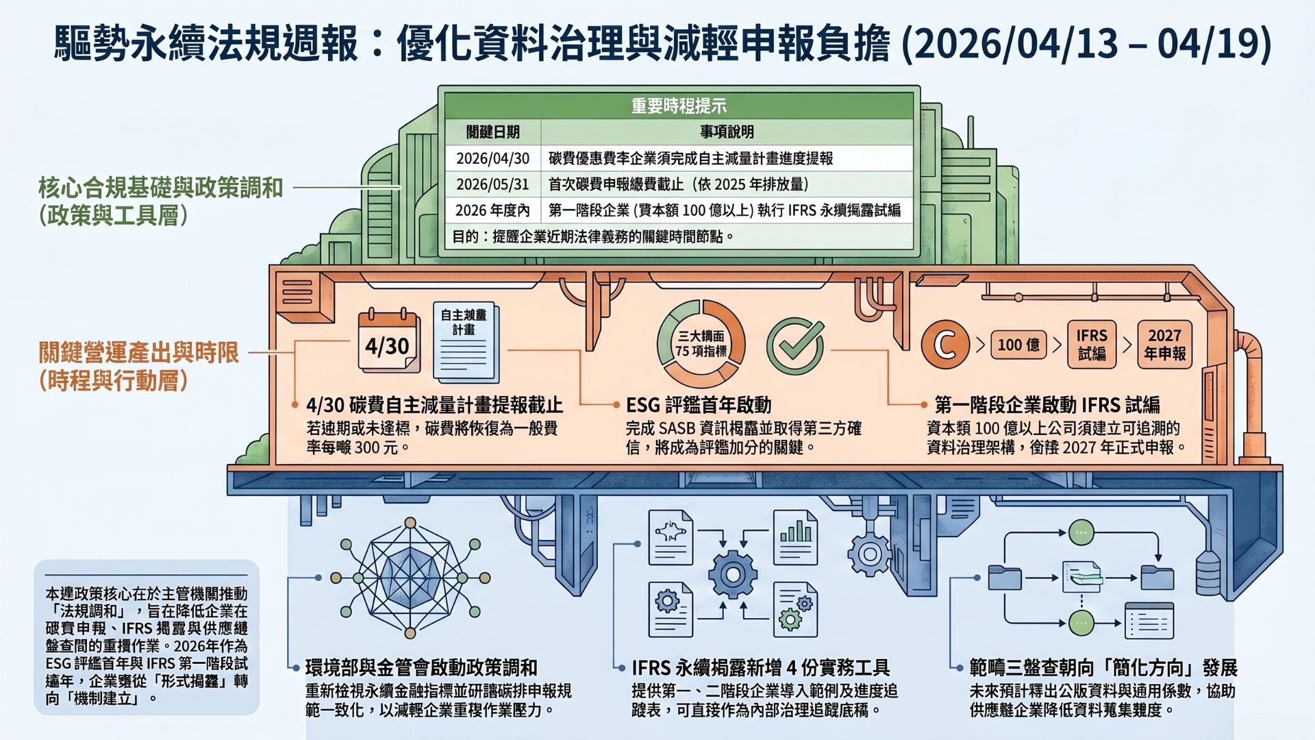 一週掌握 ESG、IFRS 與碳管理關鍵變化