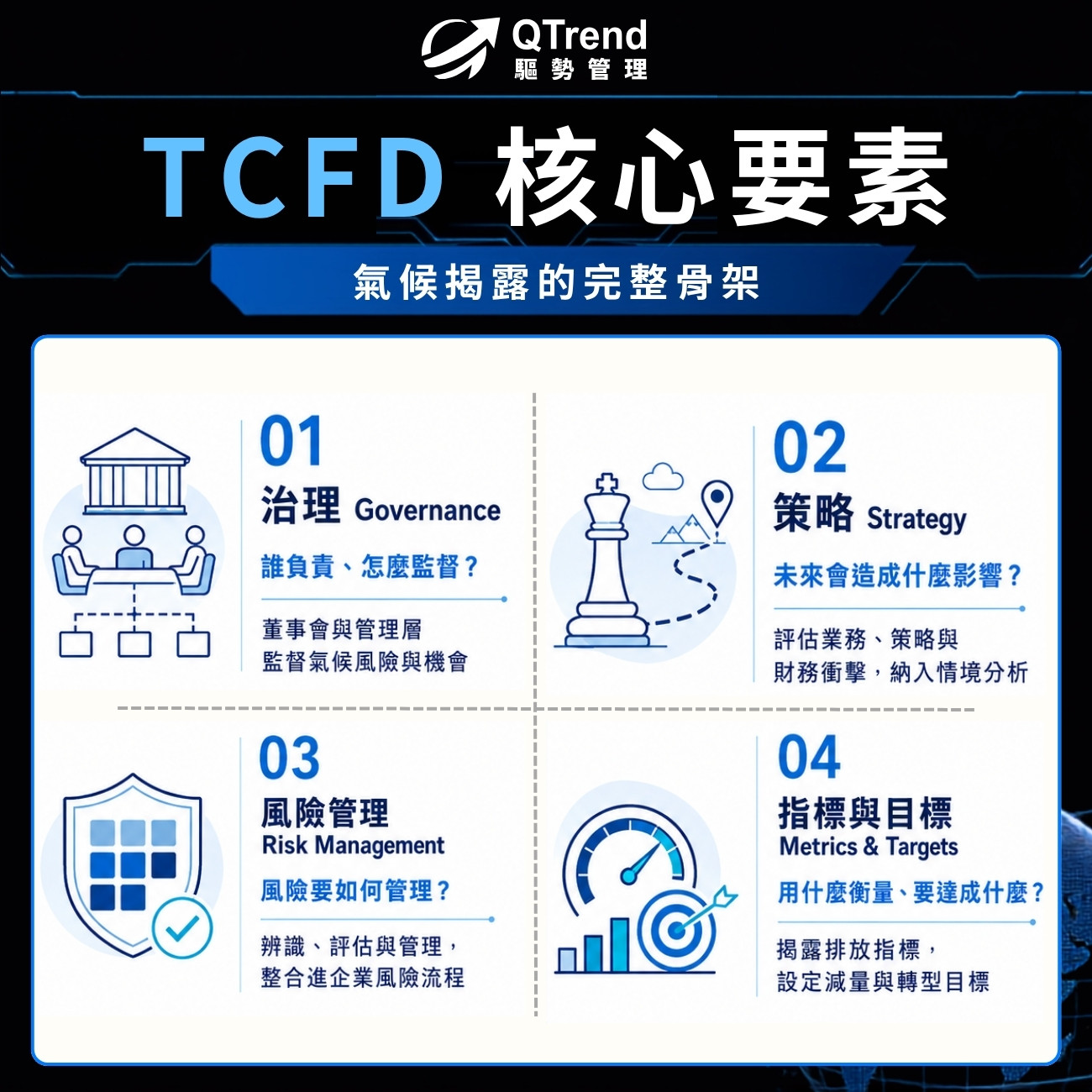 TCFD 四大核心要素:治理、策略、風險管理、指標與目標 TCFD 四大核心要素:治理、策略、風險管理、指標與目標