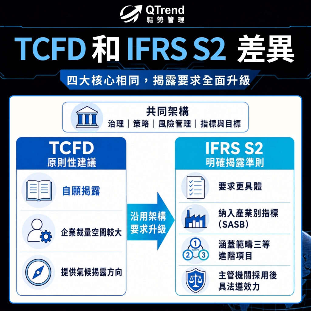TCFD 和 IFRS S2 差在哪?